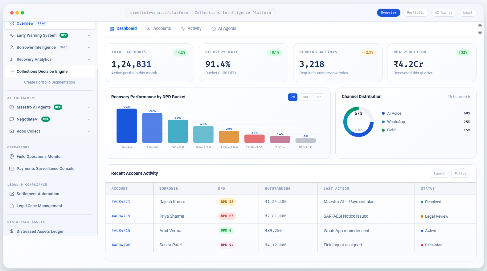 Credit Nirvana Collections Intelligence Platform Dashboard